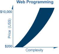 Fees for working with a pro programming
